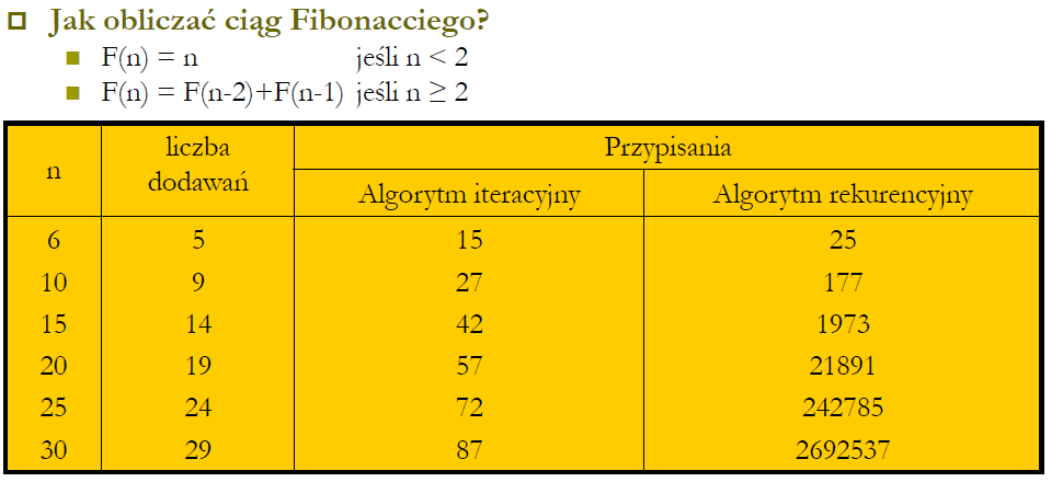 Rekurencja czy iteracja?