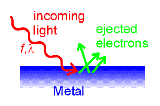 Efekt fotoelektryczny zewnętrzny Efekt fotoelektryczny zewnętrzny: uwalnianie elektronów z