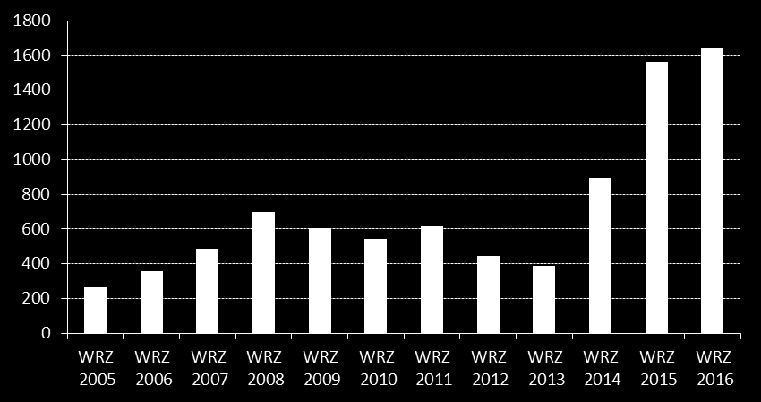 Pierwsze rejestracje MOTOCYKLI i MOTOROWERÓW we WRZEŚNIU 2016 roku Analizy PZPM na podstawie danych CEP (MSW) Trzeci kwartał roku zamknął się bardzo dobrym wynikiem września, który przebił