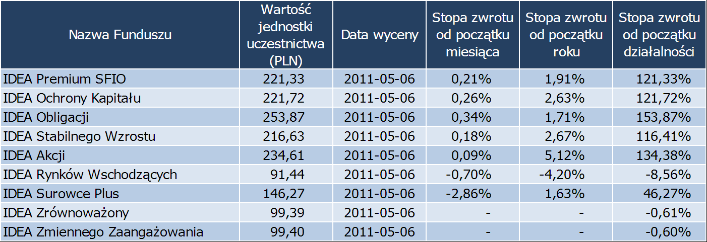 WYNIKI IDEA TFI Wyniki na dzień 6 maja 2011 roku IDEA PREMIUM IDEA OBLIGACJI IDEA OCHRONY KAPITAŁU 230 220 210 200 190 180 170 160 2008 2009 2010 260 240 220 200 180 160 2008 2009 2010 230 220 210