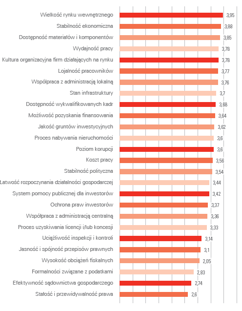 Mocne i słabe strony Jak ocenia Pan/Pani poszczególne czynniki wpływające na klimat inwestycyjny w Polsce?