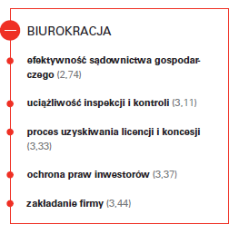 Do poprawy 9 najsłabiej ocenianych czynników tworzących klimat inwestycyjny w Polsce Inwestorzy znów zwracają uwagę na niska jakość procedur