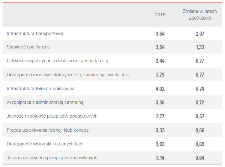 Najważniejsze osiągnięcia Kluczowe pozytywne zmiany w porównaniu z 2007 rokiem Potężne nakłady na modernizację i rozwój infrastruktury w ostatnich latach w realny sposób