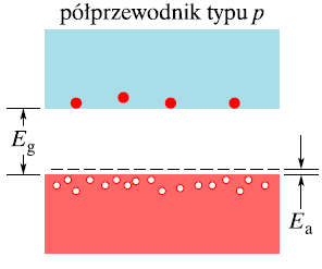 PÓŁPRZEWODNIKI DOMIESZKOWANE Jeśli german domieszkować galem (wartościowość 3), to atom galu będzie starał się wychwycić brakujący mu