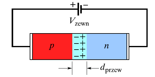 ZŁĄCZE p-n Jeśli do tak utworzonego złącza zostanie przyłożony zewnętrzny potencjał V, to przez złącze popłynie prąd, związany z ruchem dziur i elektronów w złączu, pompowanych przez zewnętrzne