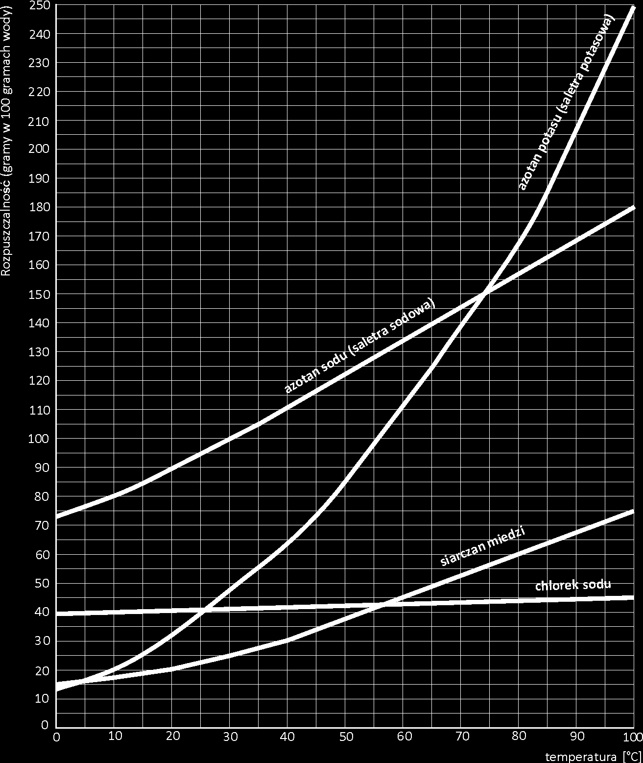 Wykresy rozpuszczalności soli dane do zadań 17., 18. i 19. Zadanie 17. (2 pkt) Wpisz do tabeli P jeżeli stwierdzenie jest prawdziwe w świetle danych odczytanych z wykresu lub F jeżeli jest fałszywe.