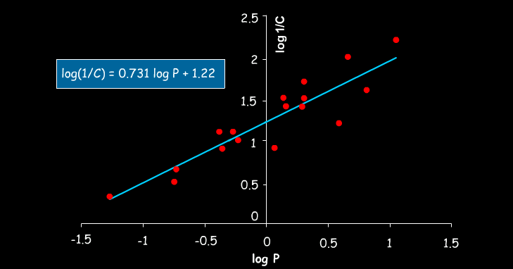 Przykład korelacji z logp