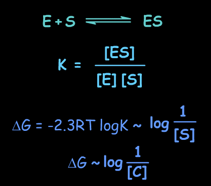 Związek efektu biologicznego log(1/c) z potencjałem termodynamicznym [ES] = [E] dla 50 % inhibicji [S] - efektywne stężenie inhibitora