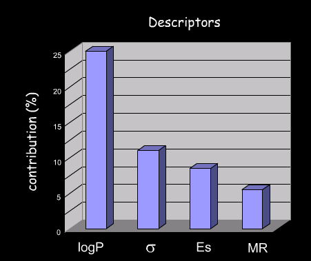Przykład użycia QSAR r uzyskane współczynniki korelacji Dobre modele: r 2 > 0.