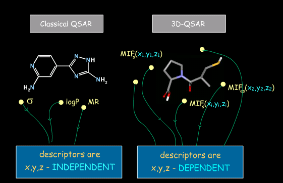 Różnice pomiędzy QSAR i 3D-QSAR MIF - Molecular Interactions Fields s steric es - electrostatic Deskryptory niezależne od (x,y,z) liczba wiązań