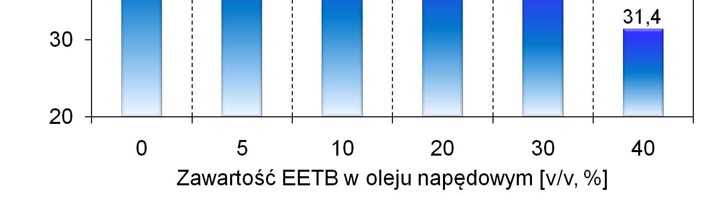 2278 Wincenty LOTKO, Krzysztof GÓRSKI W Polsce popularnym eterem stosowanym na cele paliwowe jest EETB. Produkuje się go z etanolu i izobutylenu.