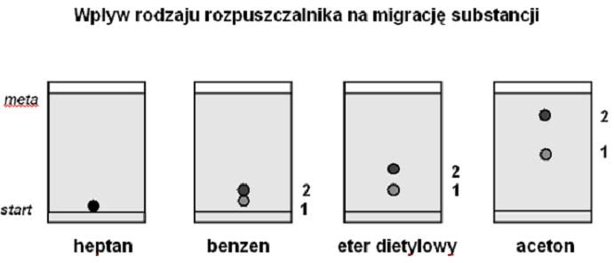 Dobór warunków. Rodzaje TLC: Z fazą normalną, faza stacjonarna polarna (np.