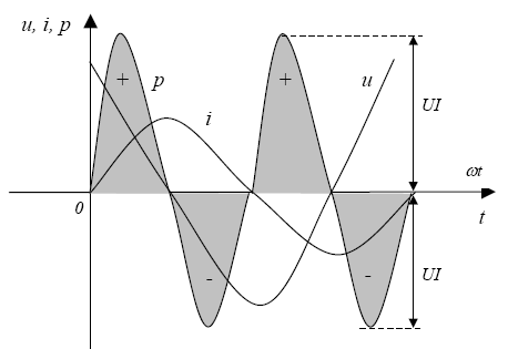 IDEALNA INDUKCYJNOŚĆ W OBWODZIE PRĄDU PRZEMIENNEGO Moc w obwodzie z indukcyjnością idealną : Tworzenie przebiegu mocy chwilowej p(t)