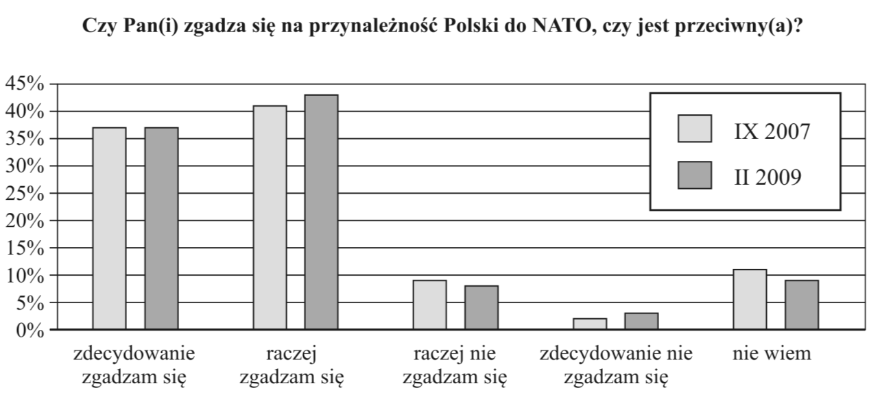 Diagram do zadania 21. Dziesięć lat w NATO. Zadanie 21. (1 pkt) Oceń, które z poniższych zdań dotyczących informacji zawartych na powyższym wykresie jest prawdziwe.