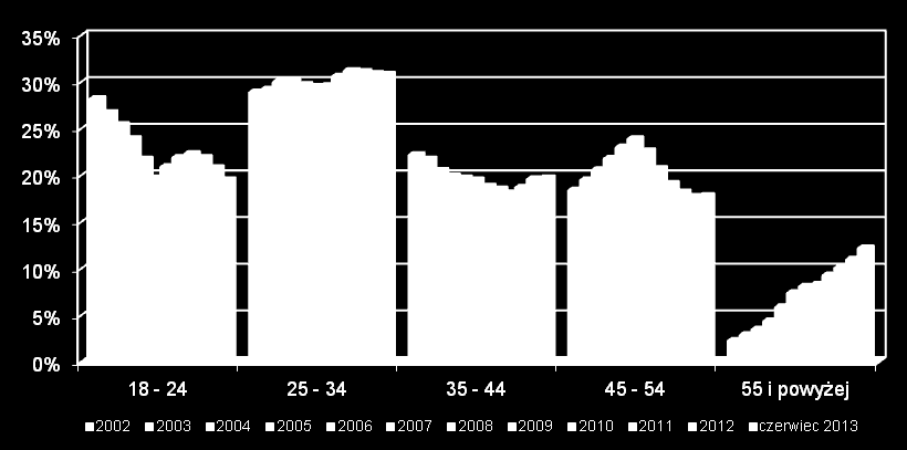 Zmiany w strukturze bezrobotnych według wieku od 2002 roku do czerwca 2013 roku 18-24 25-34 35-44 45-54 55 i powyżej 2002 28,2% 28,9% 22,2% 18,4% 2,3% 2003 26,7% 29,2% 21,7% 19,5% 2,9% 2004 25,4%