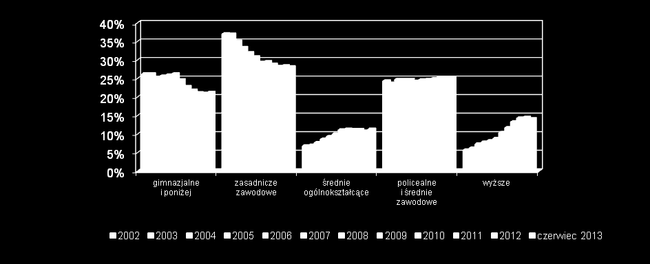 Zmiany w strukturze bezrobotnych według wykształcenia od 2002 roku do czerwca 2013 roku gimnazjalne i poniżej zasadnicze zawodowe średnie ogólnokształcące policealne i średnie zawodowe wyższe 2002