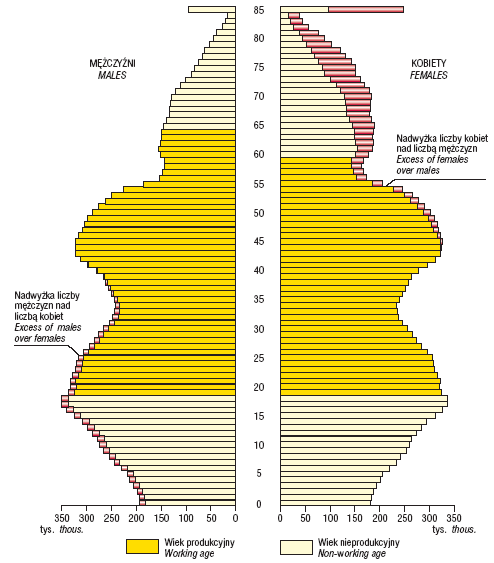 1946-1960. Roczniki te widoczne są w górnej części piramidy wiekowej w 2010 roku z wyraźnie zaznaczonym wybrzuszeniem (zob. rys. 1.10). Na lata 1946-1960 przypada powojenny wyż urodzeniowy w Polsce.