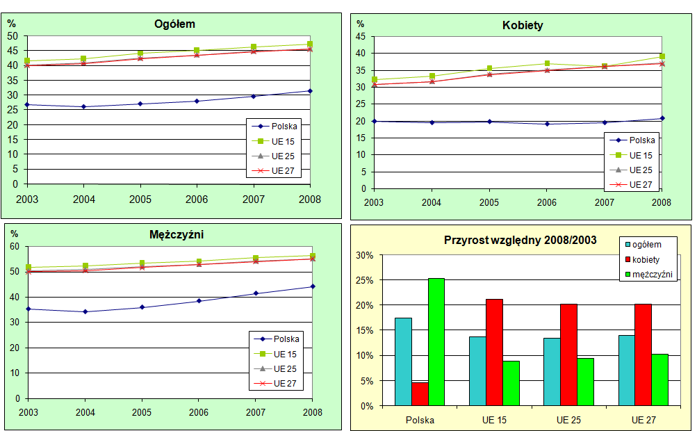 2008 w Polsce i w krajach Unii, dla grupy wiekowej 55 64 lata. Niestety przytoczone dane nie stawiają Polski w korzystnym świetle.