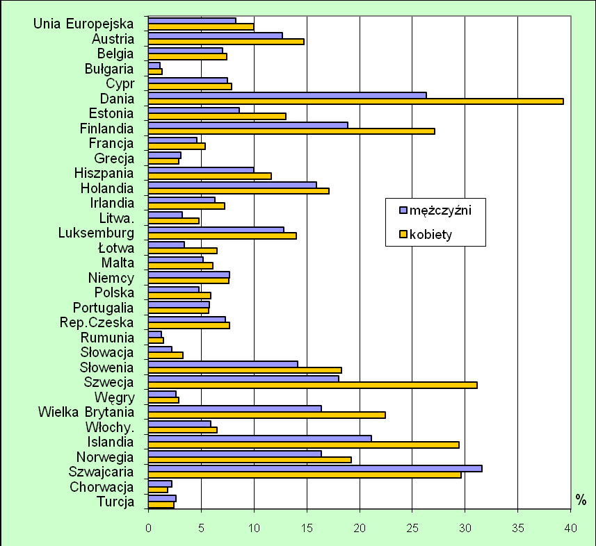 Rys. 2.9. Przewidywany odsetek osób o wysokich kwalifikacjach w 2020 r. Źródło: Opracowanie własne na podstawie: Future Skill Supply in Europe.