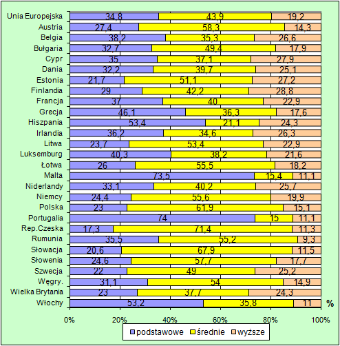 Rys. 2.15 Ludność w Unii Europejskiej według poziomu wykształcenia, 2007 Źródło: Opracowanie własne na podstawie: [Polska w Unii. 2009] 3.