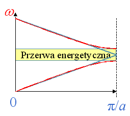 ROZDZIAŁ 1. WPROWADZENIE 24 Rysunek 1.22: zależność dyspersyjna w ośrodkach jednorodnych W kryształach fotonicznych natomiast powstaje fotoniczna przerwa wzbroniona Rysunek 1.