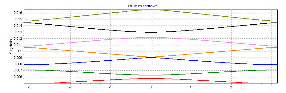 ROZDZIAŁ 3. REZULTATY OBLICZEŃ NUMERYCZNYCH 39 Rysunek 3.4: Efektywny współczynnik załamania dla sieci SRS, pokolenie 3 (PPQ) przy n P = n Q = 2.3 Rysunek 3.