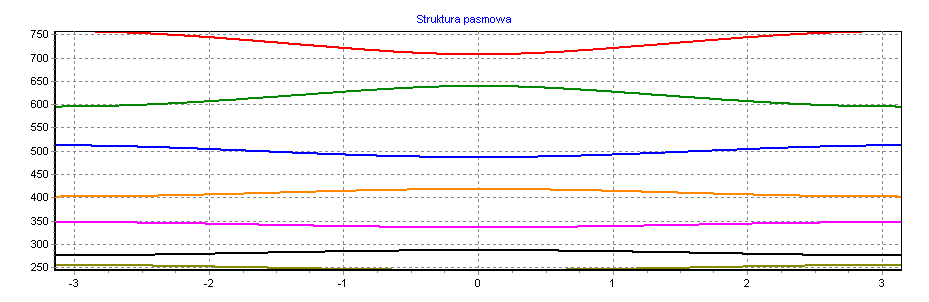 ROZDZIAŁ 3. REZULTATY OBLICZEŃ NUMERYCZNYCH 40 Rysunek 3.7: Prędkość grupowa dla sieci SRS, pokolenie 6 (PPQQQPPQP), polaryzacja s Rysunek 3.