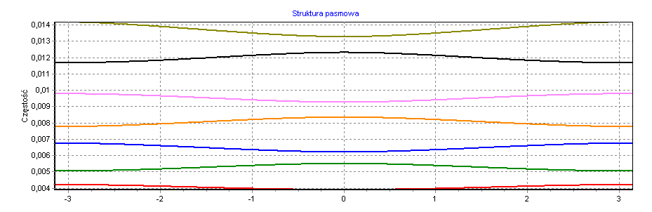 ROZDZIAŁ 3. REZULTATY OBLICZEŃ NUMERYCZNYCH 43 Rysunek 3.16: Efektywny współczynnik załamania dla sieci SRS, pokolenie 6 (PPQSQRPQR), polaryzacja s Rysunek 3.