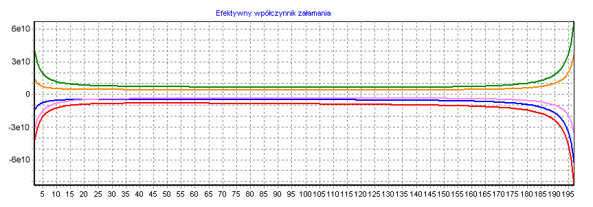 ROZDZIAŁ 3. REZULTATY OBLICZEŃ NUMERYCZNYCH 45 Rysunek 3.22: Struktura pasmowa ω(k) dla sieci USF(1,1) pokolenie 2 (PQ), polaryzacja s Rysunek 3.
