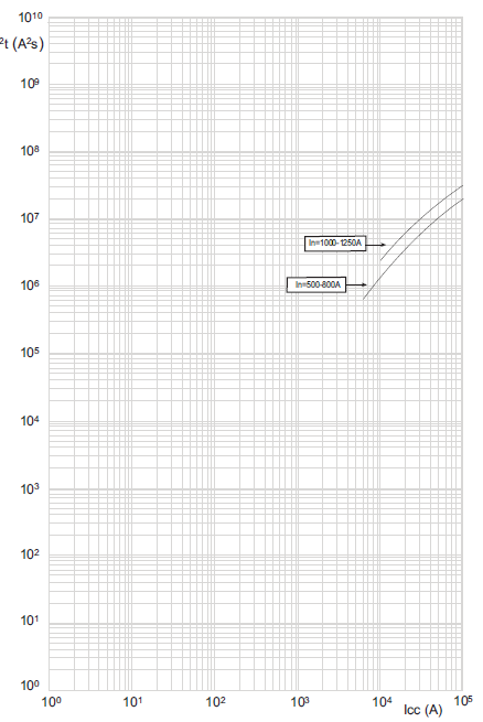 8.2 Charakterystyka I 2 t DPX 3 1250 TM Imax = 1250 A 3P / 4P 415 V AC Icc prąd zwarciowy