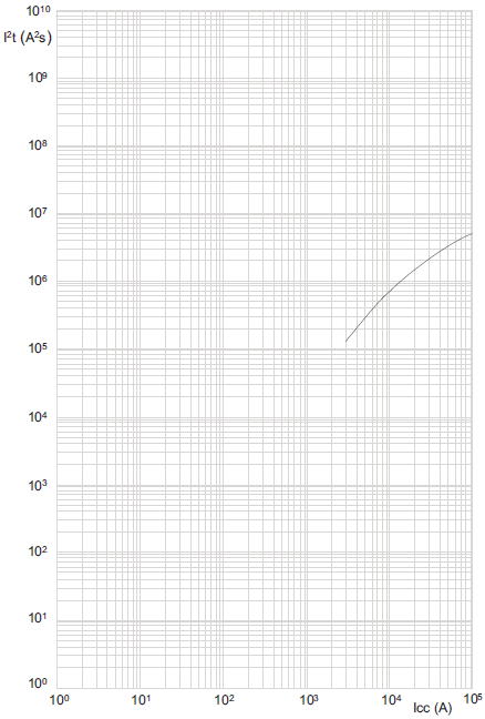 8.2 Charakterystyka I 2 t = f (Icc) DPX 3 630 TM Imax = 630 A 3P / 4P 415 V AC Icc prąd