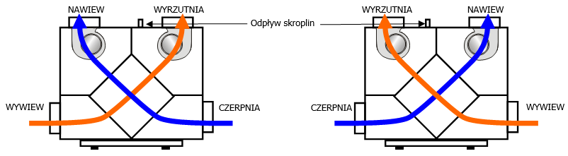 CENTRALA MISTRAL mini - rurkę odprowadzenia skroplin wyprowadzono w dolnym rogu tylnej ścianki centrali, odprowadzenie skroplin poprzez komorę wyrzutową.