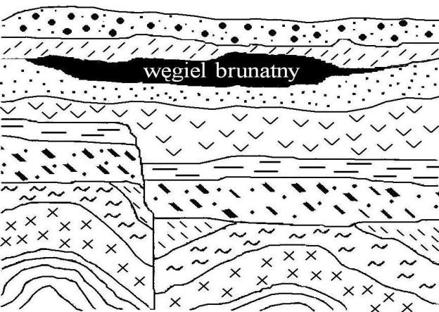 Zadanie 47. Na rysunku przedstawiono przekrój geologiczny o głębokości ok. 1000 m ze złożem węgla brunatnego. Które zdanie mówiące o kolejności wydarzeń geologicznych jest prawdziwe? A.