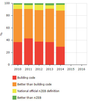 Diagram 6: Nowe budynki według standardów nzeb Polska Źródło: ZEBRA Legenda: Standard kodeks budowlany, standard wyższy niż kodeks budowlany, standard zgodny z krajową definicją nzeb, standard wyższy