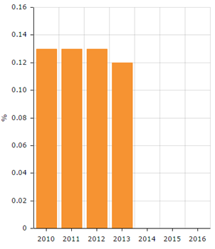 Diagram 7: Wskaźnik wysokości modernizacji Polska Źródło: ZEBRA 2.1.2 WYBRANE PRZYKŁADY BUDYNKÓW O WYSOKIEJ WYDAJNOŚCI ENERGETYCZNEJ W Polsce zebrano dane 23.