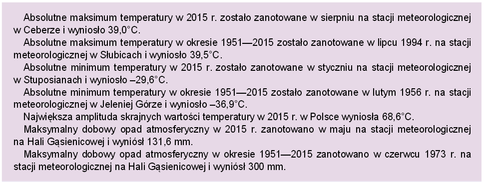 Rekordowo ciepło było 8 sierpnia 2015 na posterunku Ceber k. Głogowa, gdzie zanotowano 39.0 C. Źródło: Mały Rocznik Statystyczny 2016, GUS. Tego dnia zanotowano również 38.4 C w Legnicy i 38.