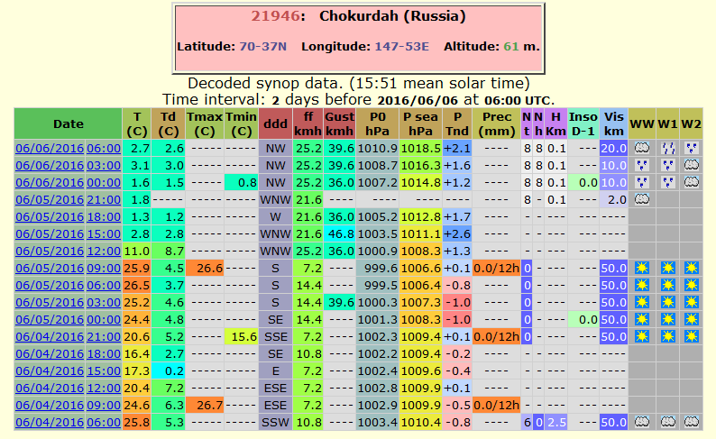 przekraczają 30 C.