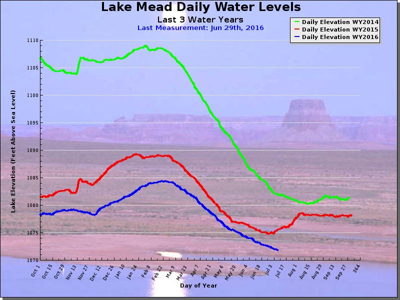 Jezioro Mead 2016 Minęły już dwa lata odkąd zwróciłem uwagę na wyjątkowo niskie stany jeziora Mead. Od tamtej pory sytuacja nie uległa zmianie, lustro wody znajduje się coraz niżej.
