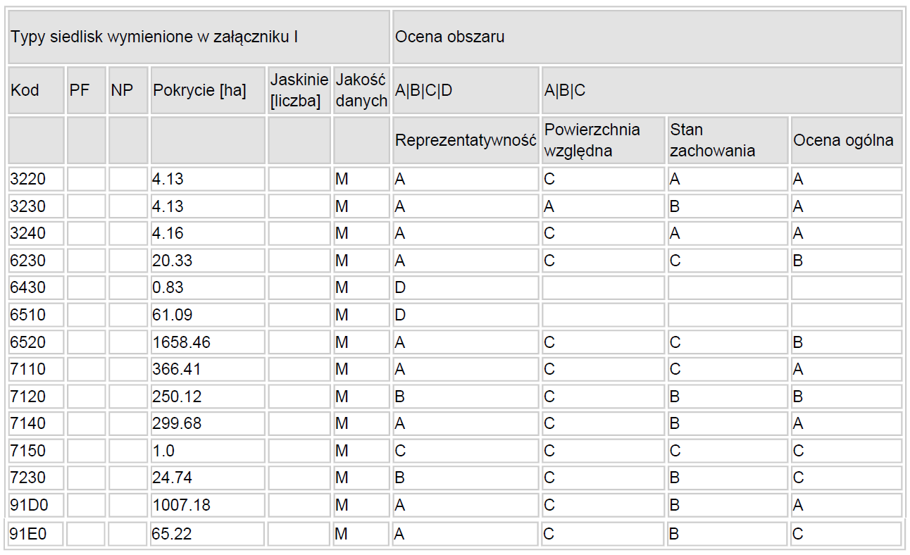 Jakość danych: G = wysoka" (np. na podstawie badań); M = przeciętna" (np. na podstawie częściowych danych i ekstrapolacji); P = niska" (np. zgrubne dane szacunkowe) Tabela 2. Gatunki objęte art.