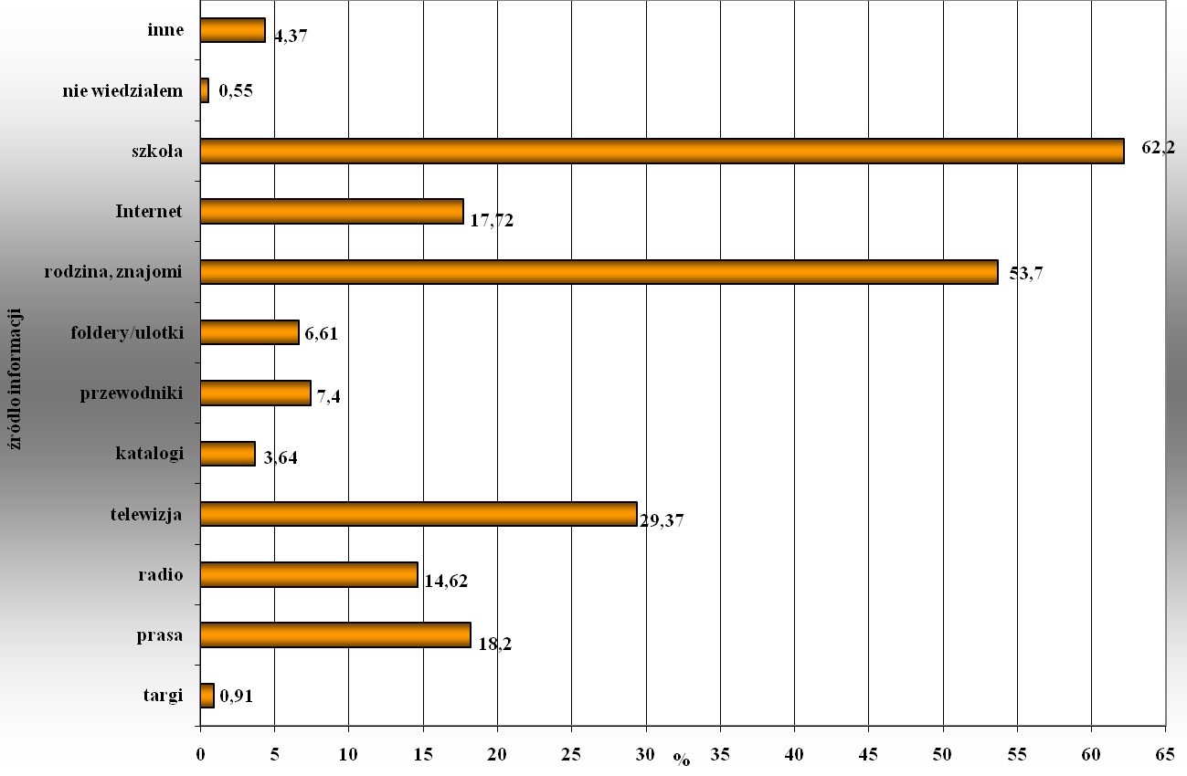 Wykorzystywane przez odwiedzających Kraków w 2011 r.