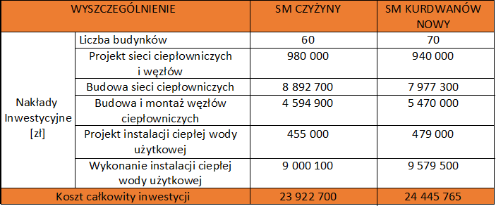 Wyzwania Szacunkowe koszty Celem uruchomienia Programu ciepłej wody użytkowej w połączeniu z likwidacją grupowych stacji wymienników