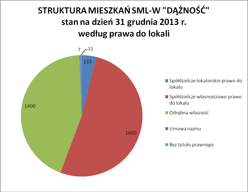 spółdzielcze lokatorskie prawo do lokalu -123 spółdzielcze własnościowe prawo do lokalu -1660 odrębna własność - 1400 umowa najmu - 7 bez tytułu prawnego -11 Na dzień 31.12.2013r.