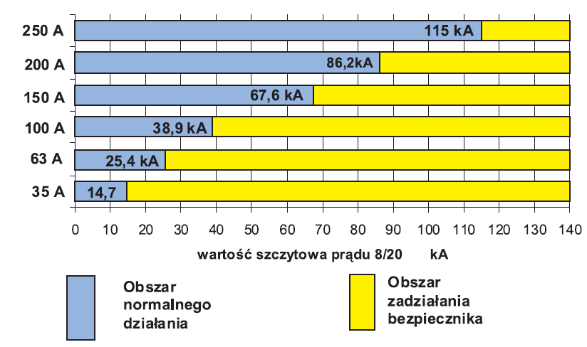 Rys.3 Oddziaływanie prądu udarowego o kształcie 8/20 s/ s na bezpieczniki [2].