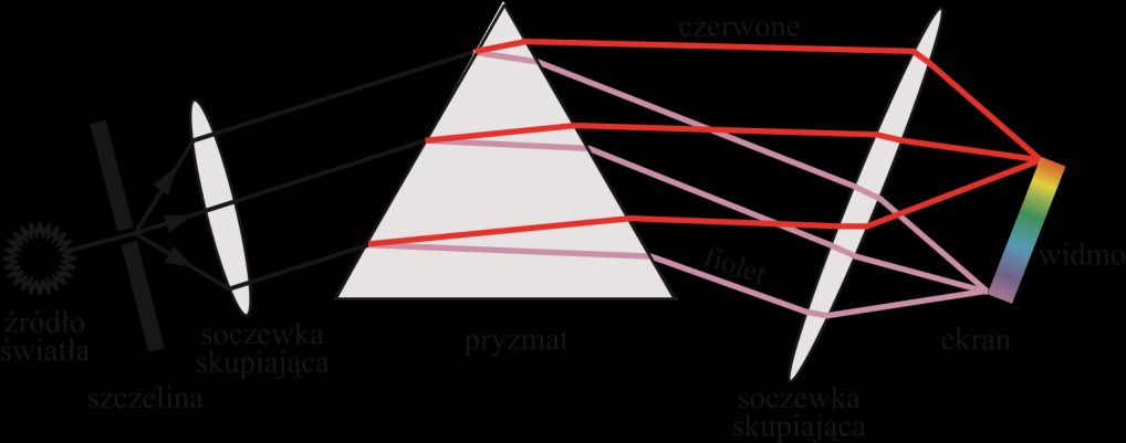 Rys. 1: Bieg wiązki światła w pryzmacie. rozszczepionych promieni, w związku z czym odległości miedzy nimi powiększają się.
