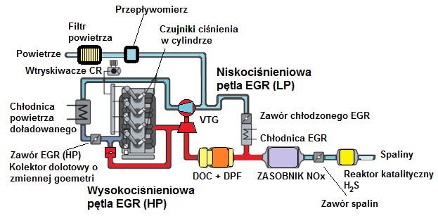 Przedstawione systemy recyrkulacji spalin znajdują zastosowanie w większości obecnie produkowanych pojazdów samochodowych wyposażonych w silniki o zapłonie samoczynnym [10] (ze względu na konieczność