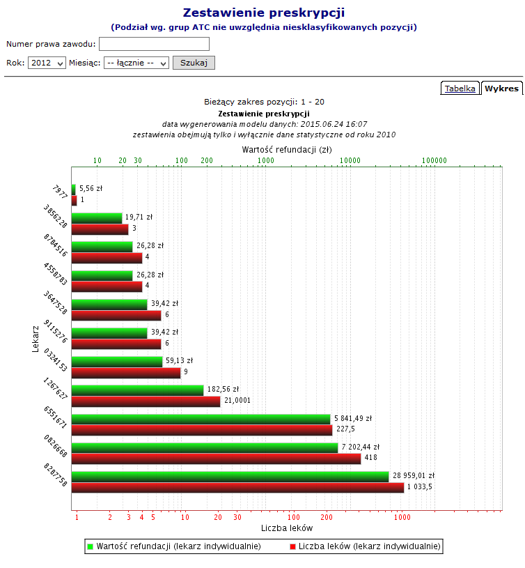 Wartość zaordynowanych leków Wartość refundacji Wartość dopłaty pacjenta Wartość refundacji w grupie ATC, gdzie: o A - Przewód pokarmowy i metabolizm o B - Krew i układ krwiotwórczy o C - Układ