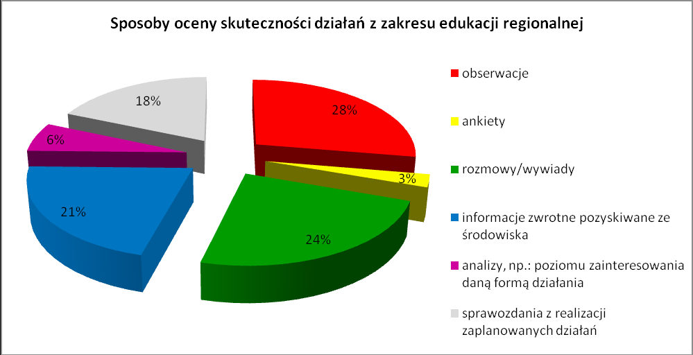 Wyniki ankiety świadczą, że zdecydowana większość szkół i placówek dokonuje oceny skuteczności prowadzonych działań z zakresu edukacji regionalnej.