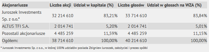 Struktura akcjonariatu na dzień 30.06.2016r. przedstawiała się następująco: 3. OPIS DZIAŁALNOŚCI PROWADZONEJ PRZEZ GRUPĘ W I PÓŁROCZU 2016 R.