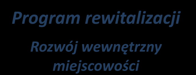 Mechanizm wypełnienia standardów uczestnictwa w SNW ZASÓB 1.Ukształtowanie przestrzenne i wizerunek miejscowości 30% 2. Infrastruktura pobytowa 15% 3.