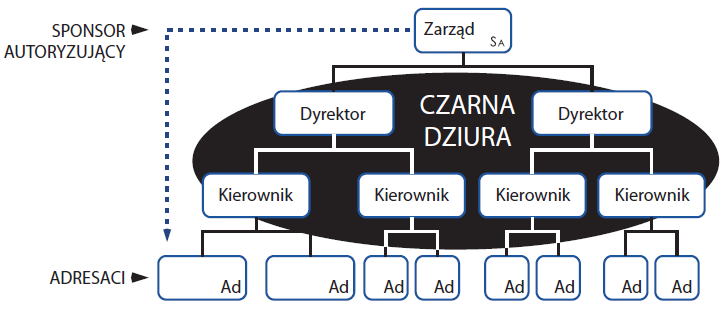 Nieskuteczne